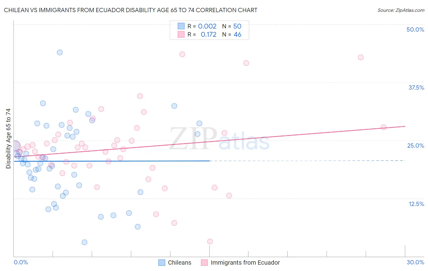 Chilean vs Immigrants from Ecuador Disability Age 65 to 74