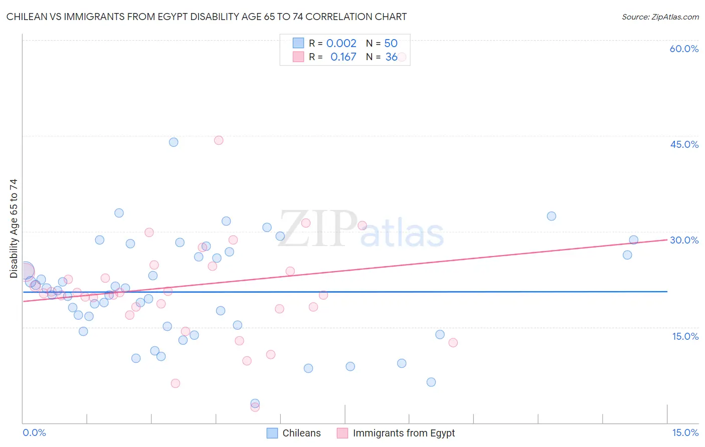 Chilean vs Immigrants from Egypt Disability Age 65 to 74