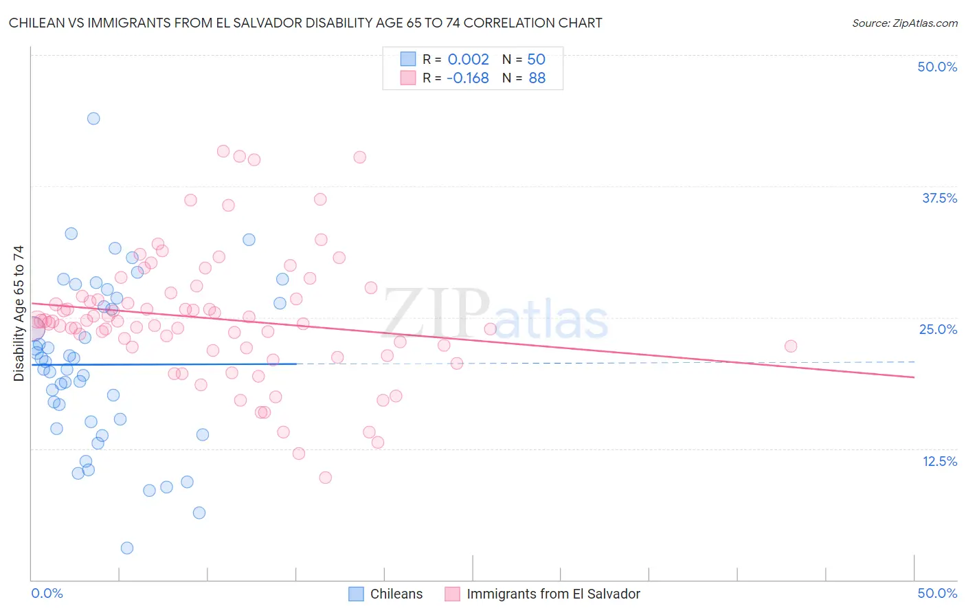 Chilean vs Immigrants from El Salvador Disability Age 65 to 74