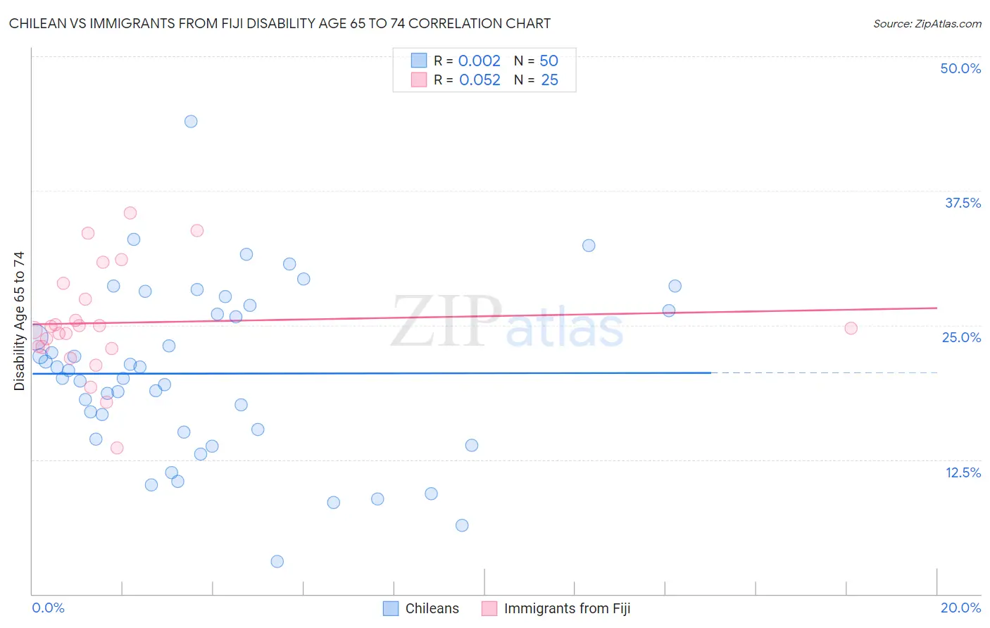 Chilean vs Immigrants from Fiji Disability Age 65 to 74