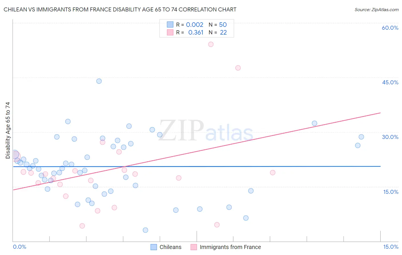 Chilean vs Immigrants from France Disability Age 65 to 74