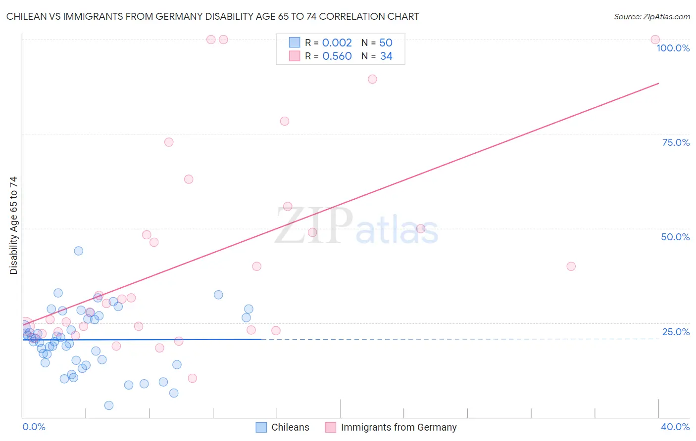 Chilean vs Immigrants from Germany Disability Age 65 to 74