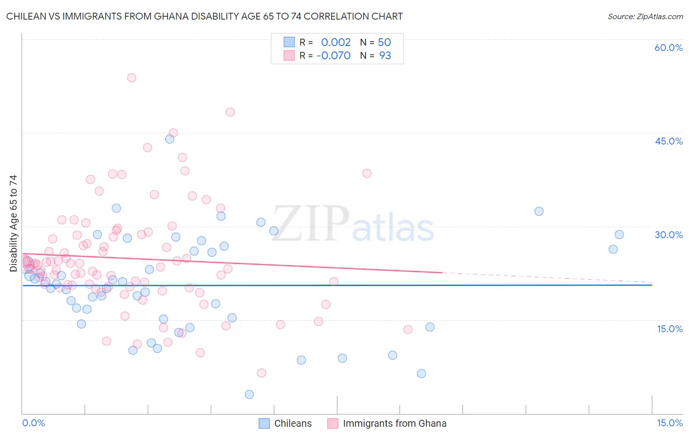 Chilean vs Immigrants from Ghana Disability Age 65 to 74
