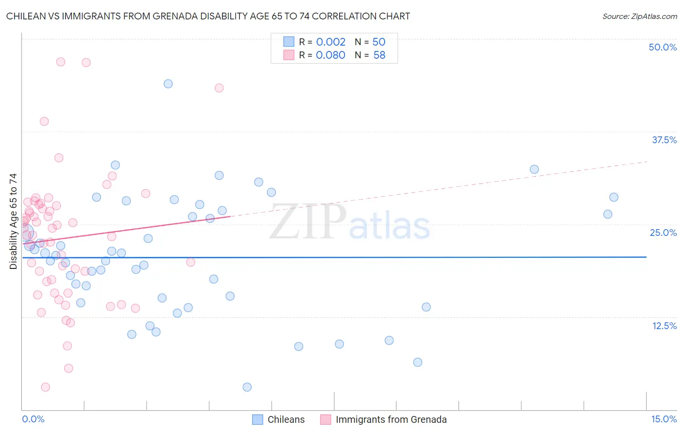 Chilean vs Immigrants from Grenada Disability Age 65 to 74