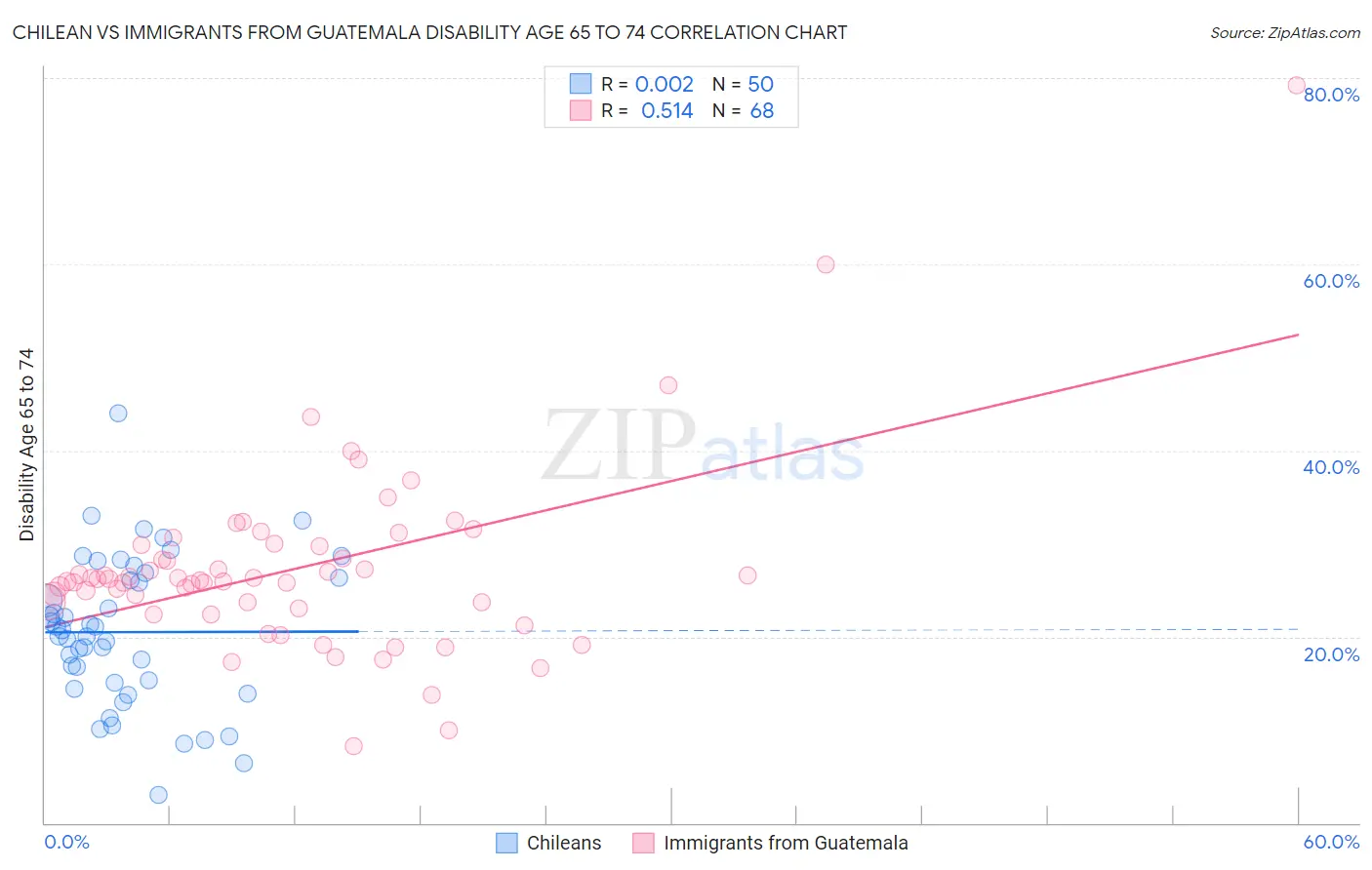 Chilean vs Immigrants from Guatemala Disability Age 65 to 74