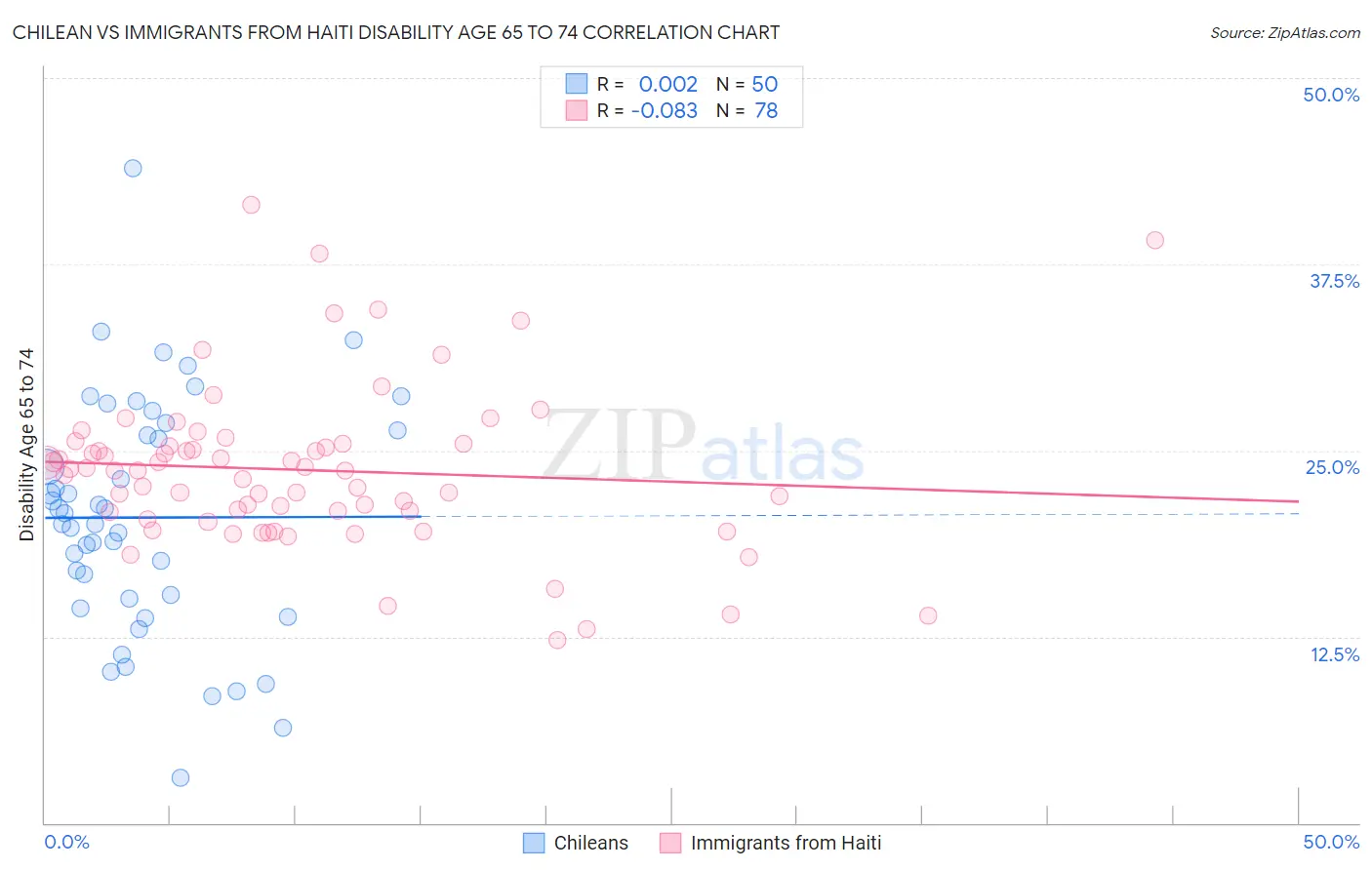 Chilean vs Immigrants from Haiti Disability Age 65 to 74