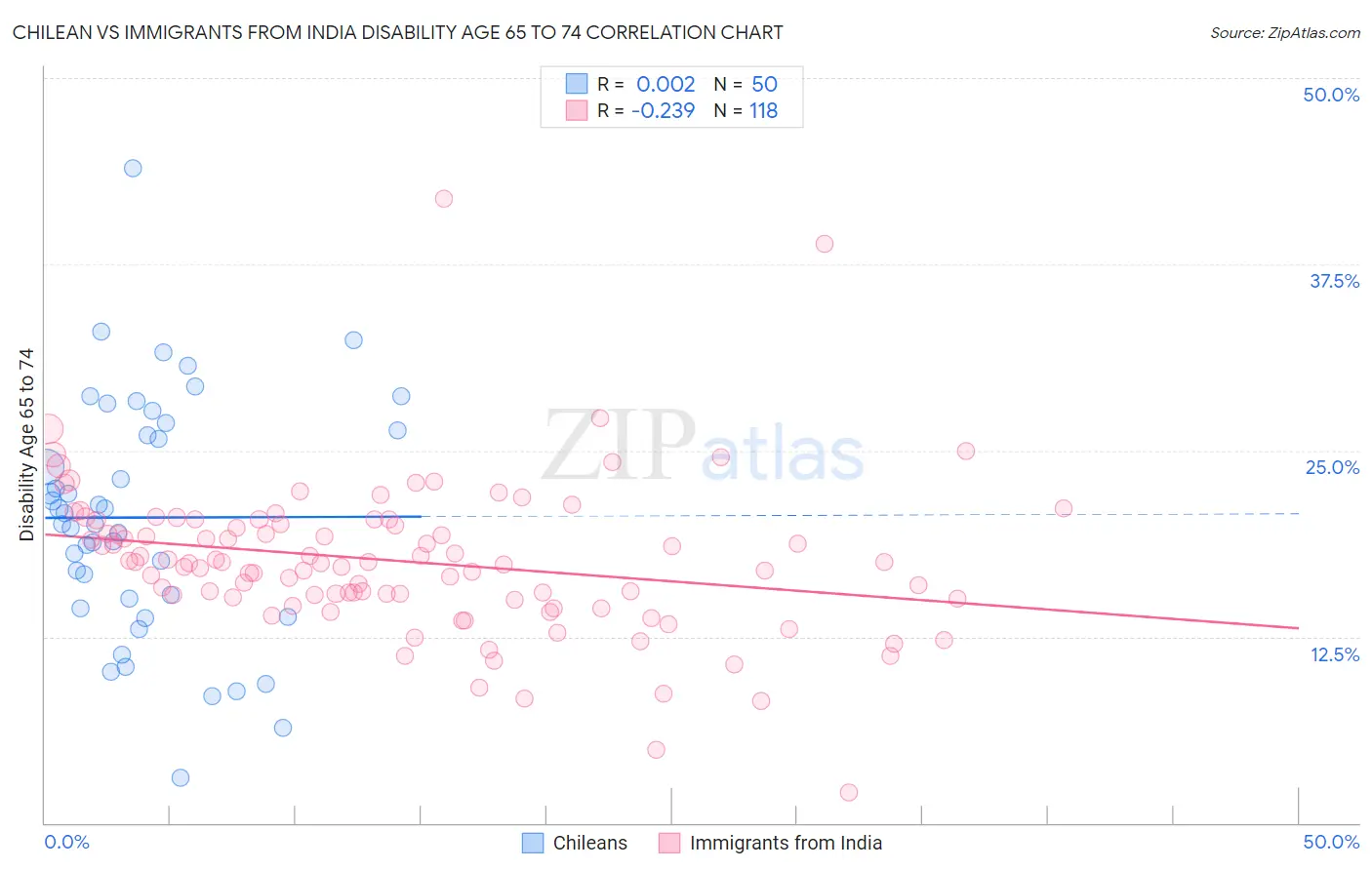 Chilean vs Immigrants from India Disability Age 65 to 74