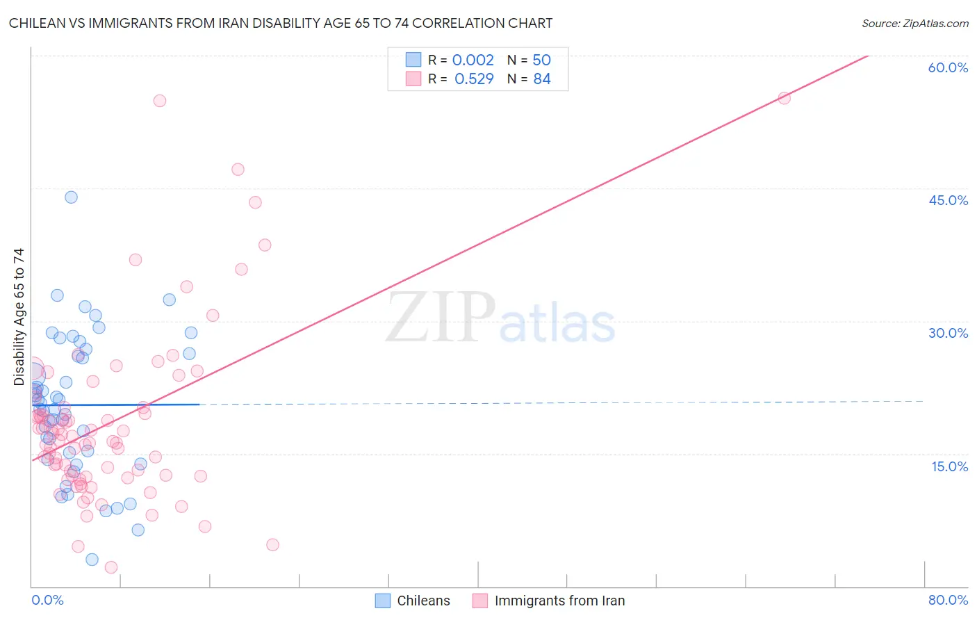 Chilean vs Immigrants from Iran Disability Age 65 to 74