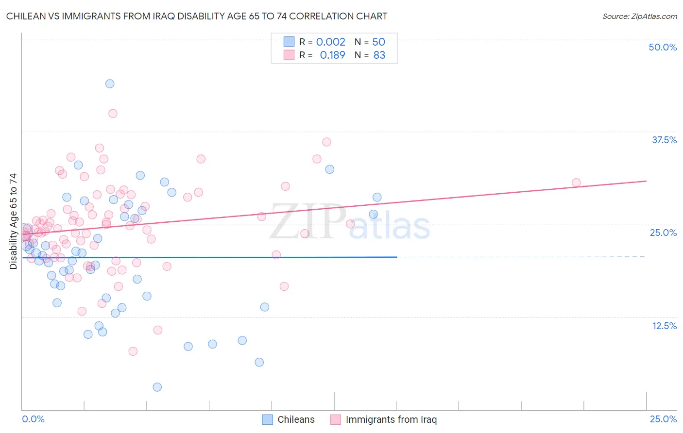 Chilean vs Immigrants from Iraq Disability Age 65 to 74