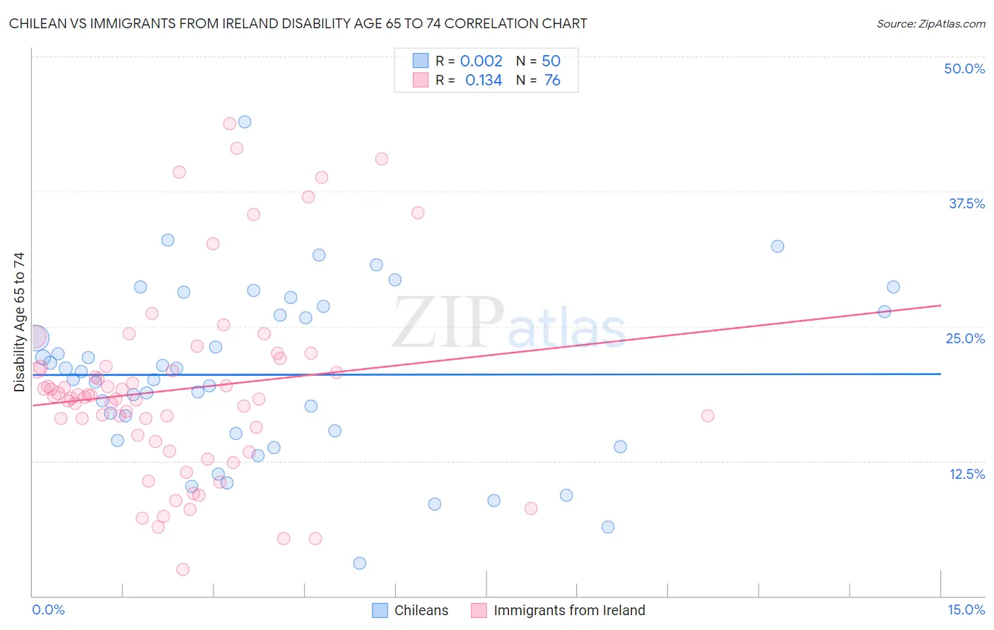 Chilean vs Immigrants from Ireland Disability Age 65 to 74