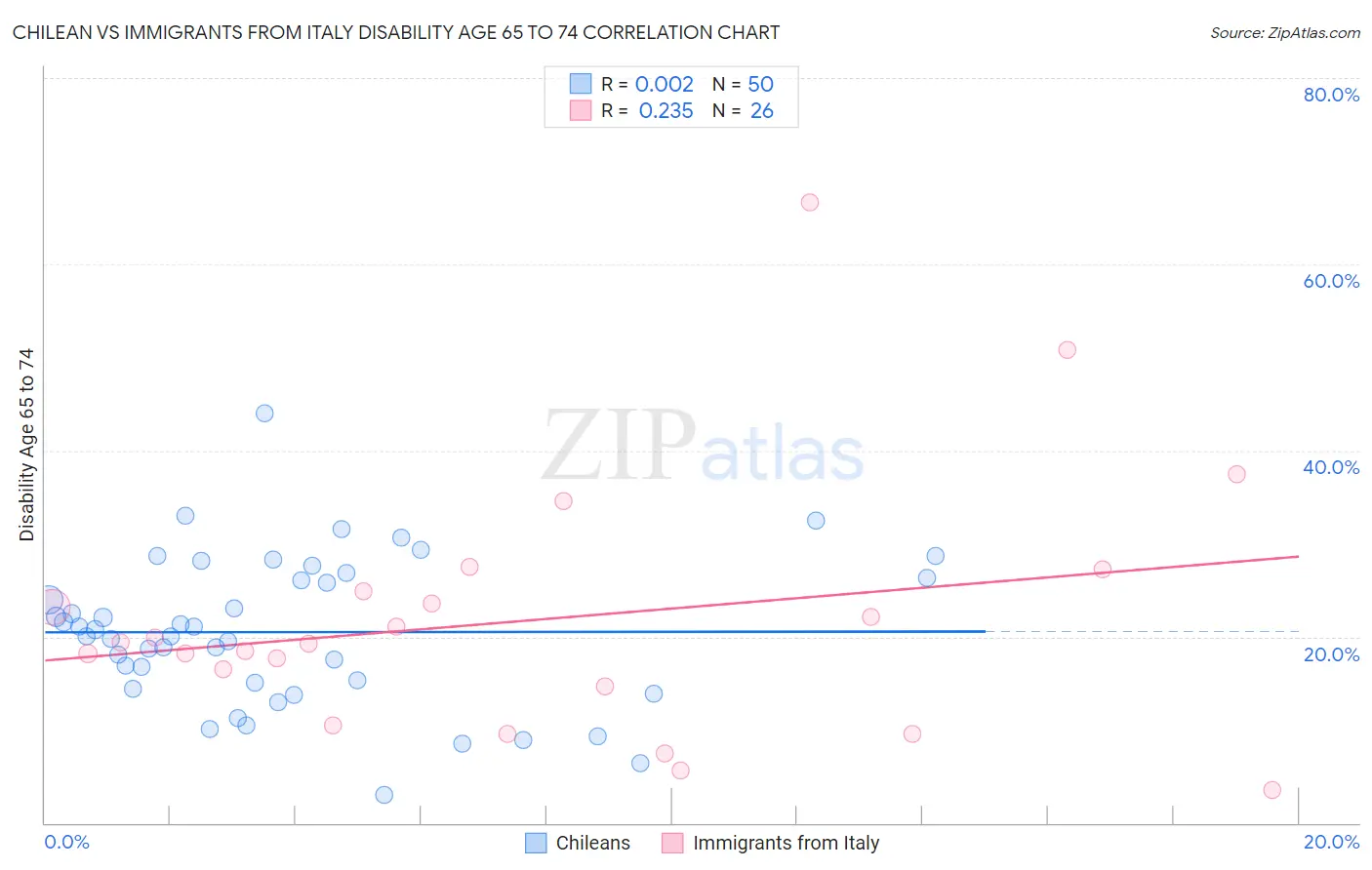 Chilean vs Immigrants from Italy Disability Age 65 to 74