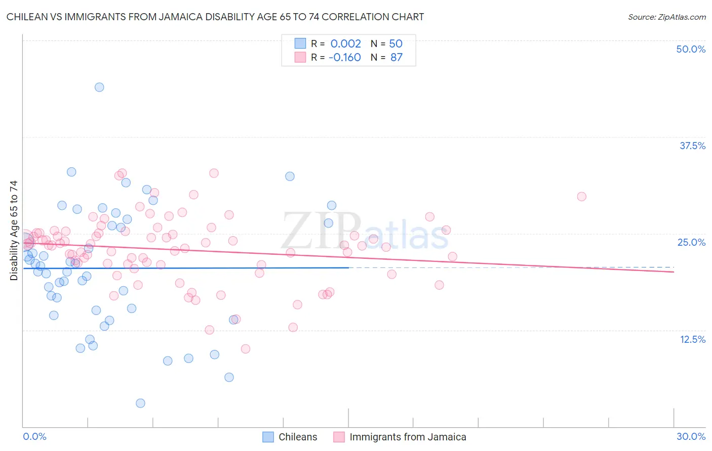 Chilean vs Immigrants from Jamaica Disability Age 65 to 74