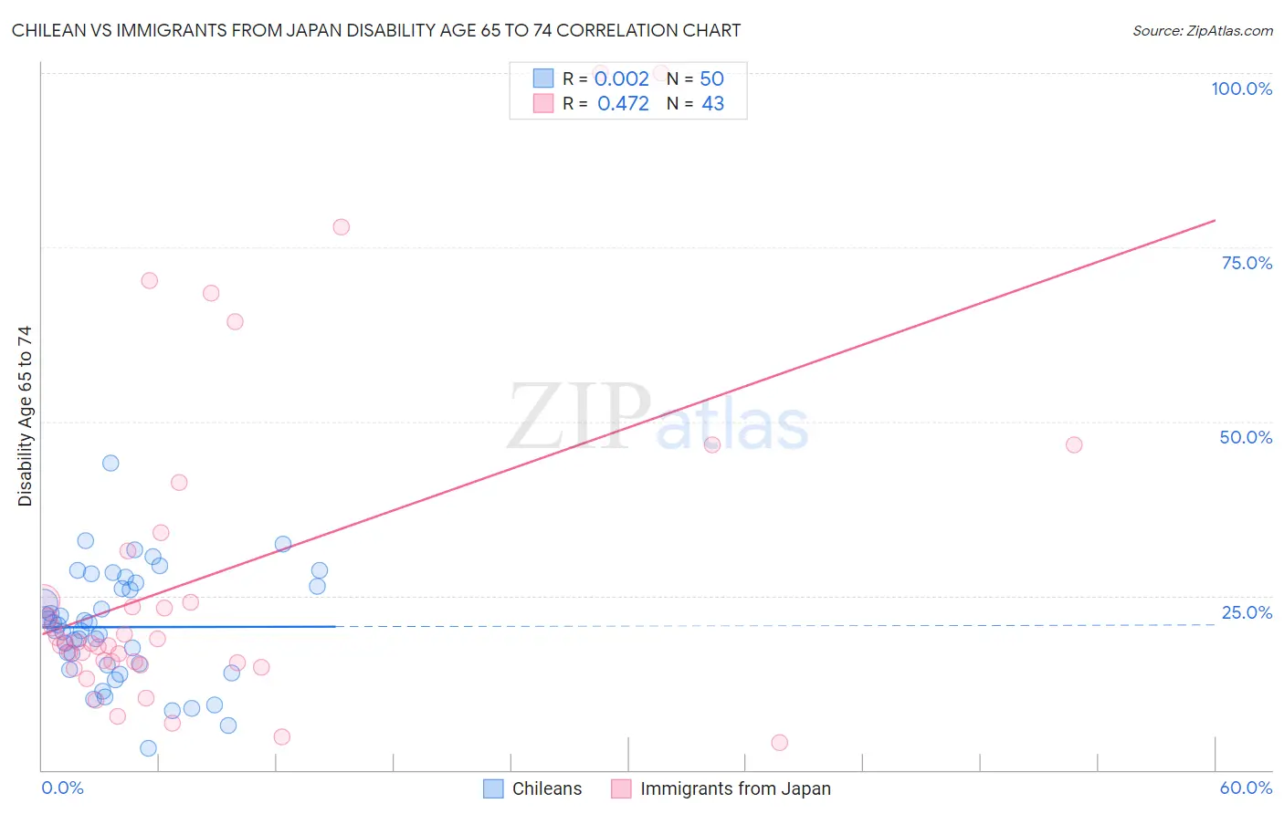 Chilean vs Immigrants from Japan Disability Age 65 to 74