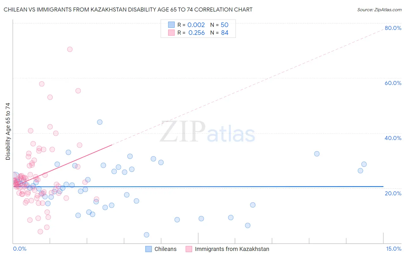 Chilean vs Immigrants from Kazakhstan Disability Age 65 to 74