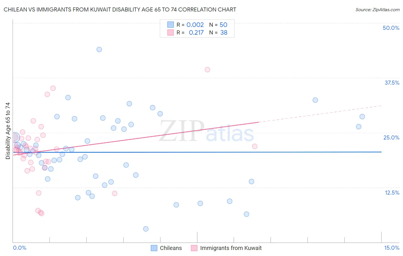 Chilean vs Immigrants from Kuwait Disability Age 65 to 74