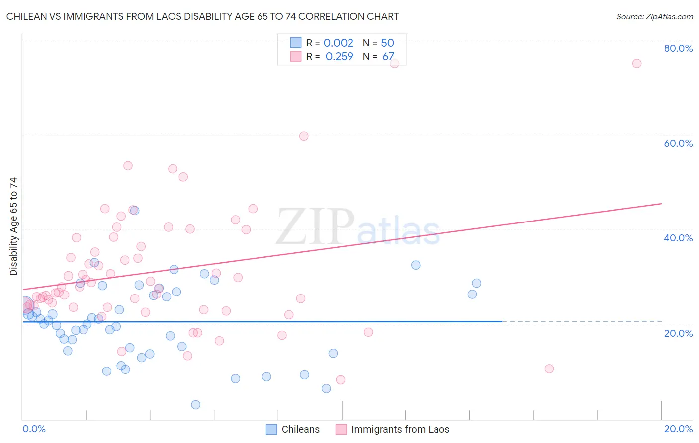 Chilean vs Immigrants from Laos Disability Age 65 to 74