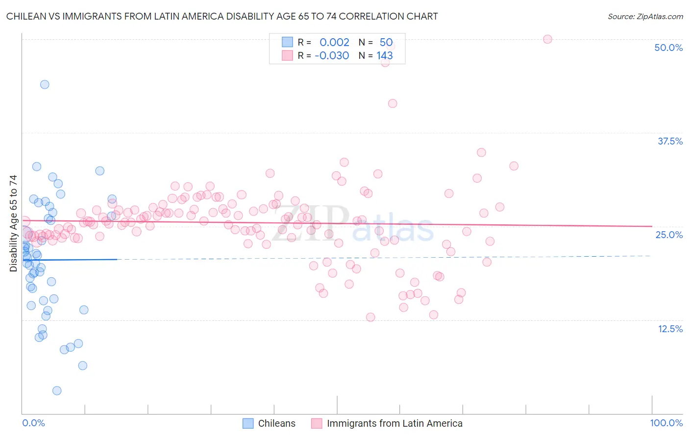 Chilean vs Immigrants from Latin America Disability Age 65 to 74