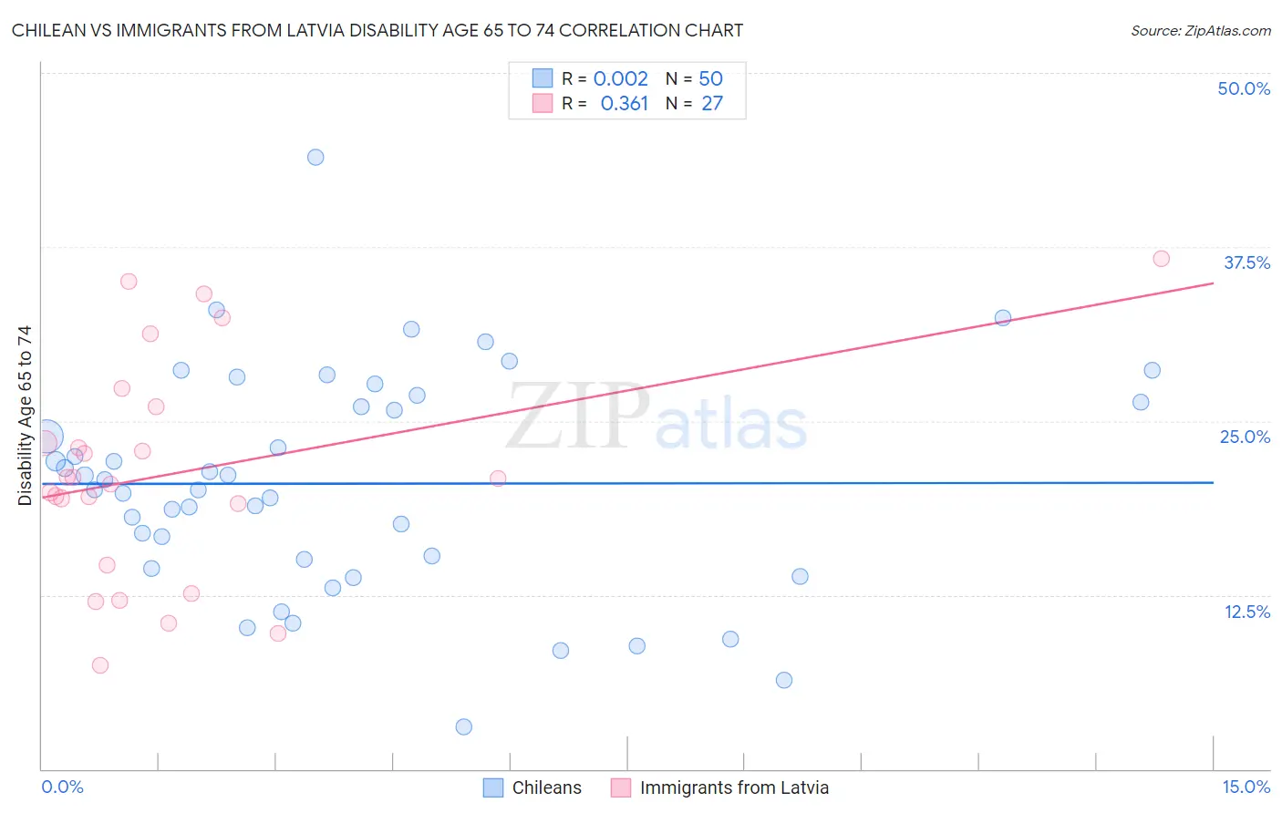 Chilean vs Immigrants from Latvia Disability Age 65 to 74