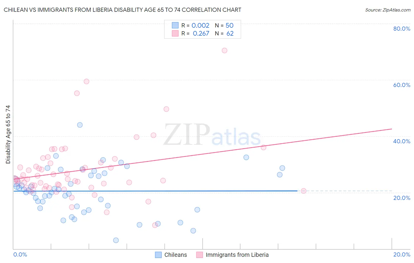 Chilean vs Immigrants from Liberia Disability Age 65 to 74