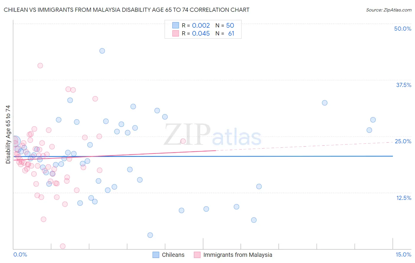 Chilean vs Immigrants from Malaysia Disability Age 65 to 74