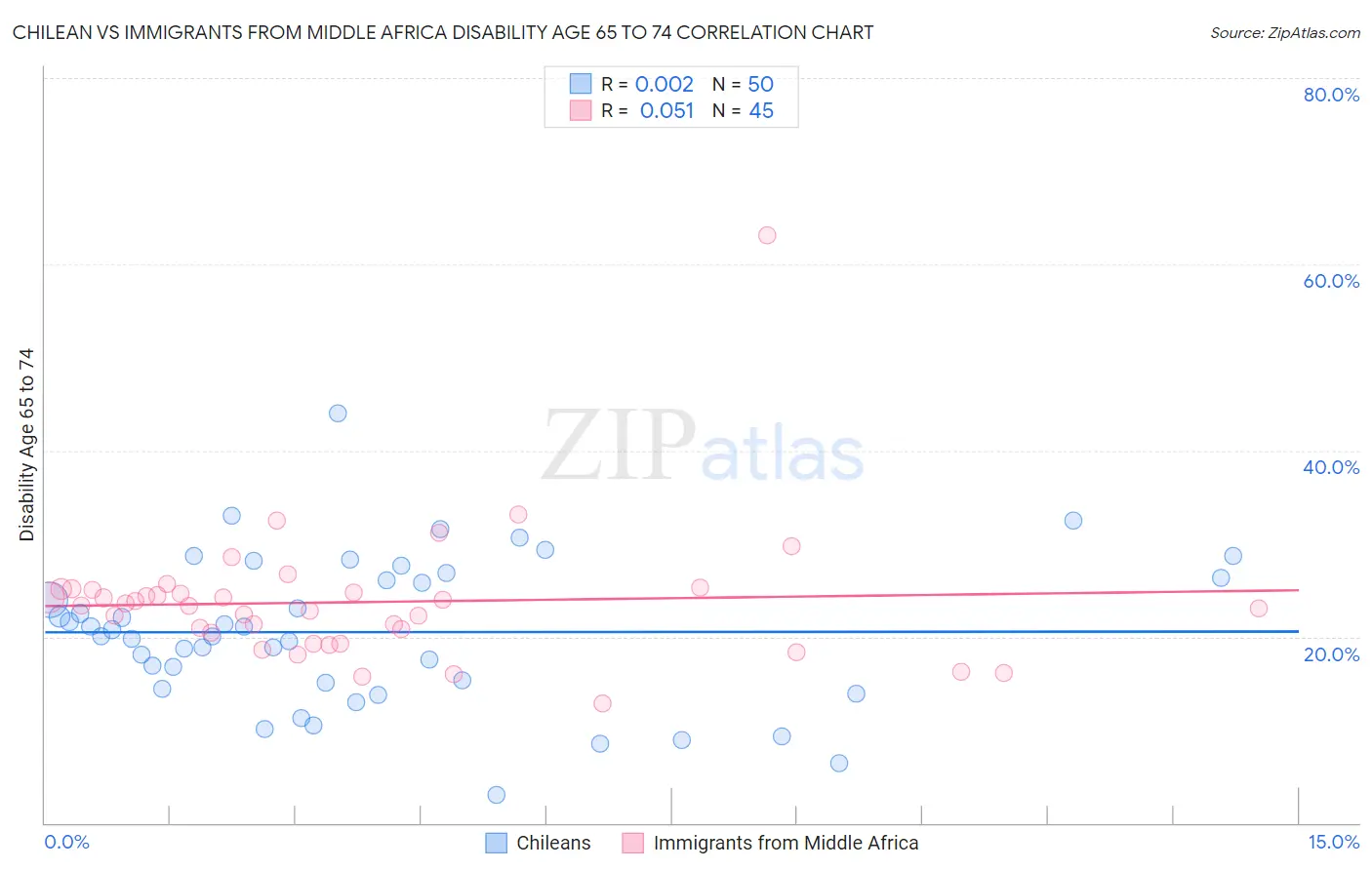 Chilean vs Immigrants from Middle Africa Disability Age 65 to 74