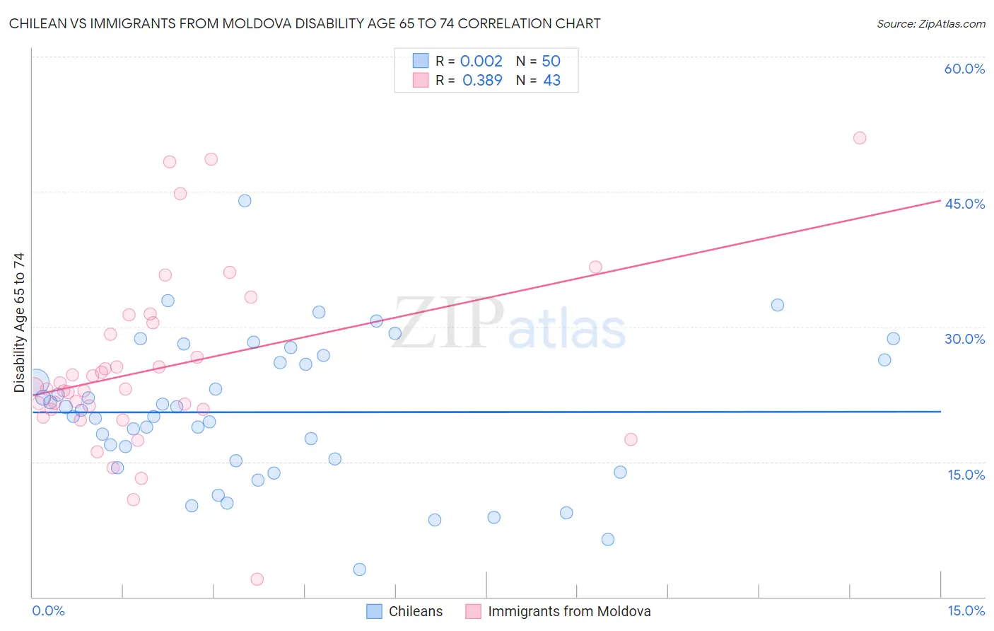 Chilean vs Immigrants from Moldova Disability Age 65 to 74