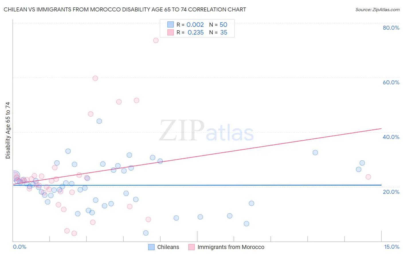 Chilean vs Immigrants from Morocco Disability Age 65 to 74
