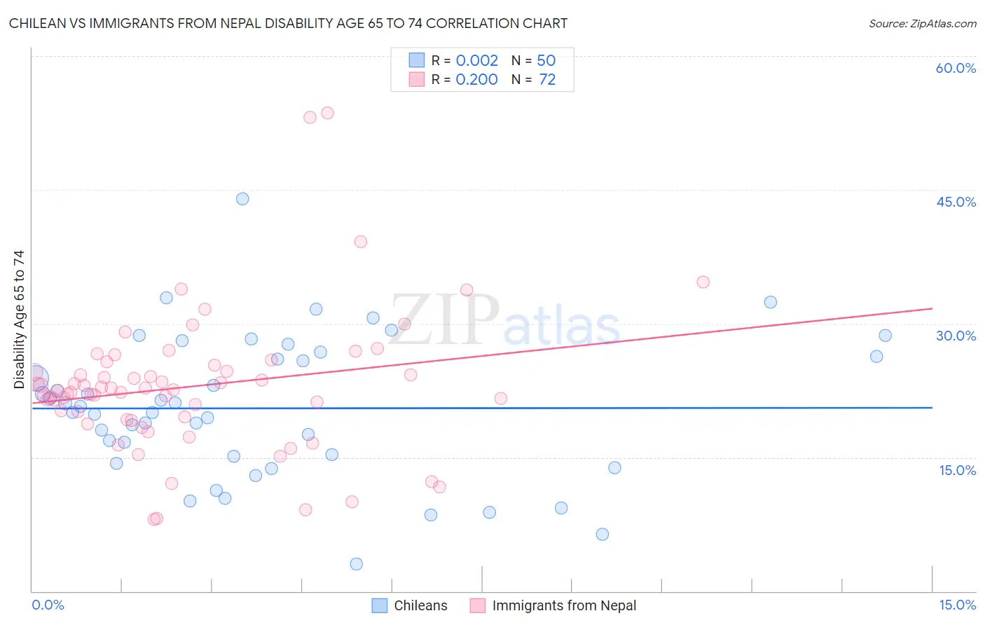 Chilean vs Immigrants from Nepal Disability Age 65 to 74