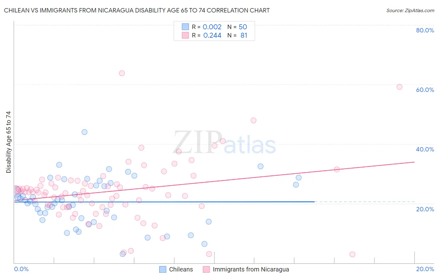 Chilean vs Immigrants from Nicaragua Disability Age 65 to 74