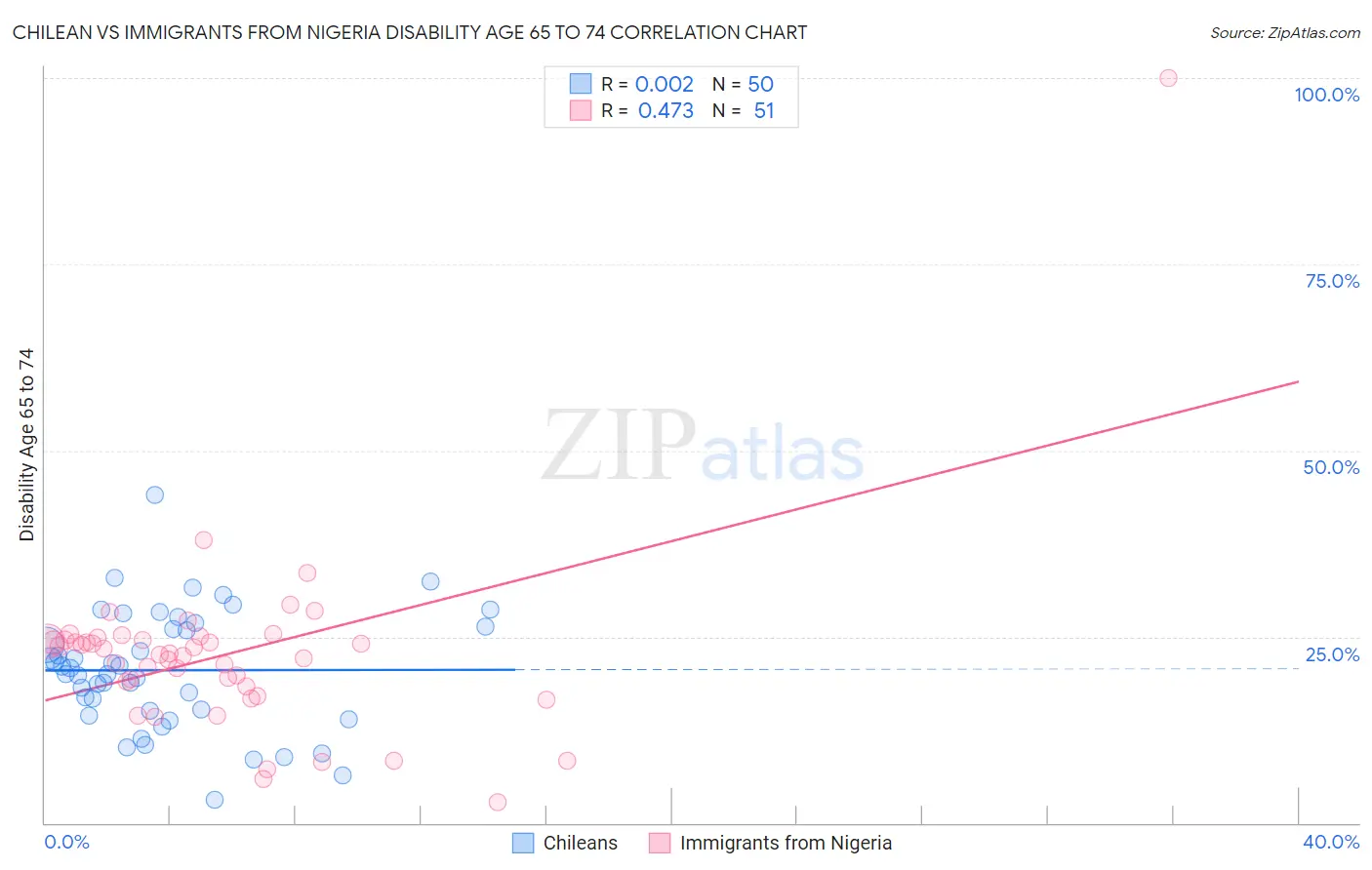 Chilean vs Immigrants from Nigeria Disability Age 65 to 74