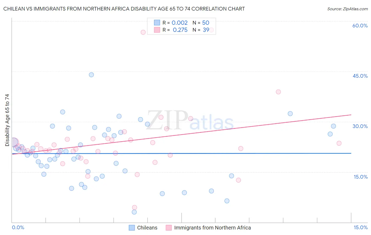 Chilean vs Immigrants from Northern Africa Disability Age 65 to 74
