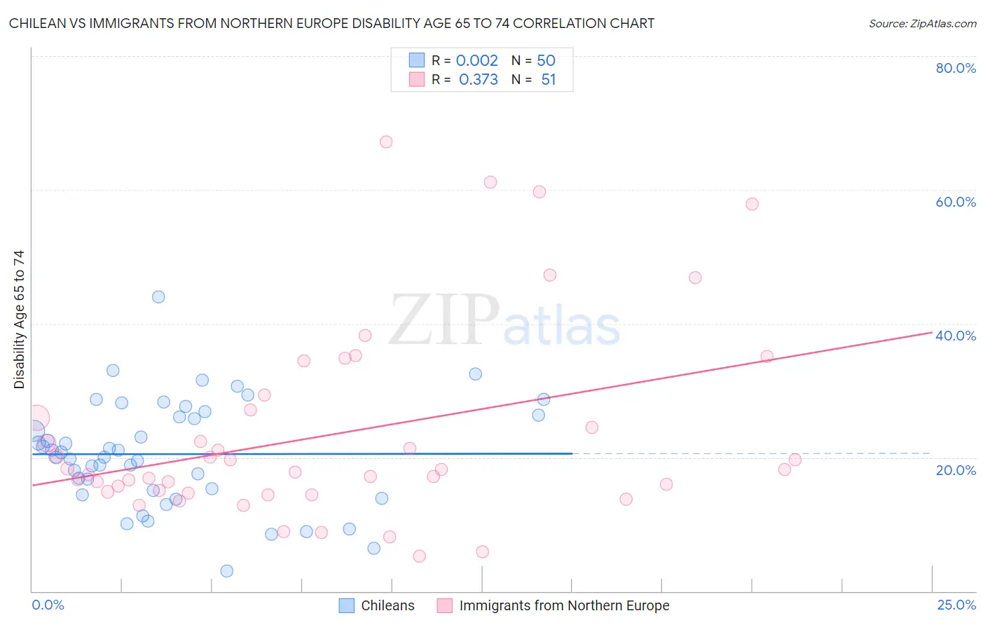 Chilean vs Immigrants from Northern Europe Disability Age 65 to 74