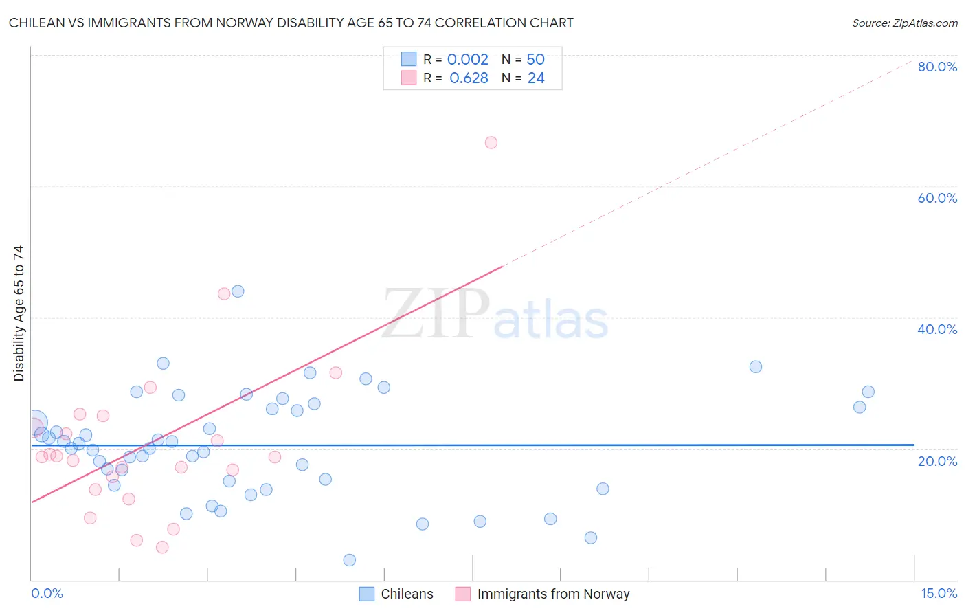 Chilean vs Immigrants from Norway Disability Age 65 to 74