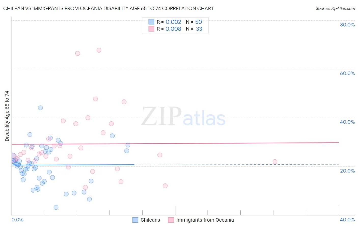 Chilean vs Immigrants from Oceania Disability Age 65 to 74