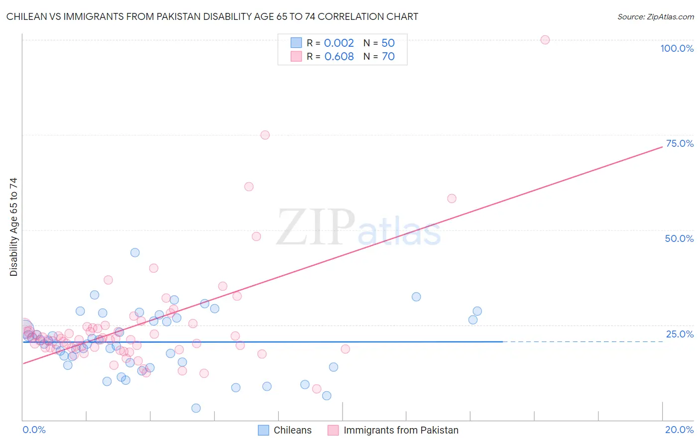 Chilean vs Immigrants from Pakistan Disability Age 65 to 74