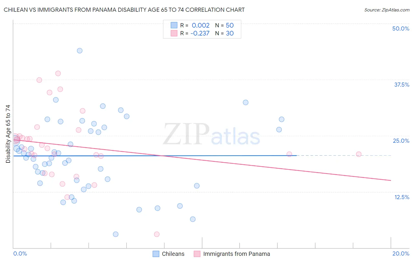 Chilean vs Immigrants from Panama Disability Age 65 to 74