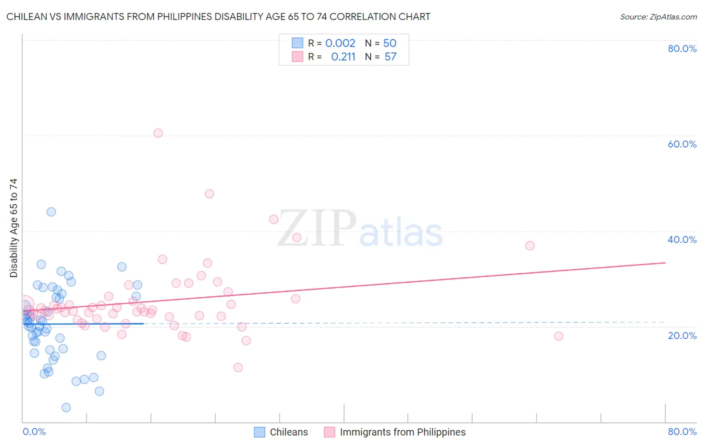 Chilean vs Immigrants from Philippines Disability Age 65 to 74
