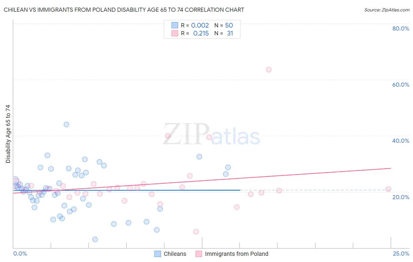 Chilean vs Immigrants from Poland Disability Age 65 to 74