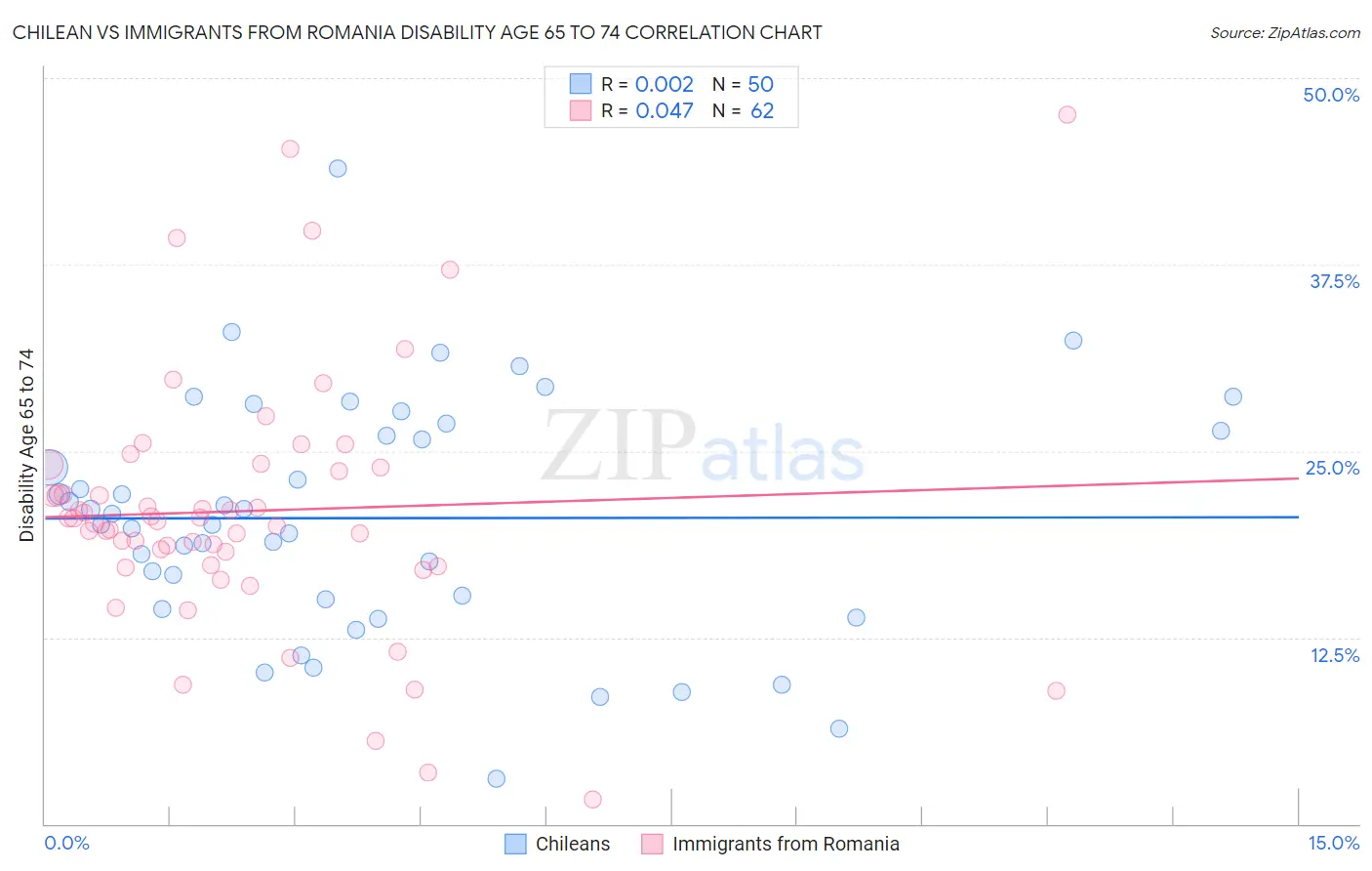 Chilean vs Immigrants from Romania Disability Age 65 to 74