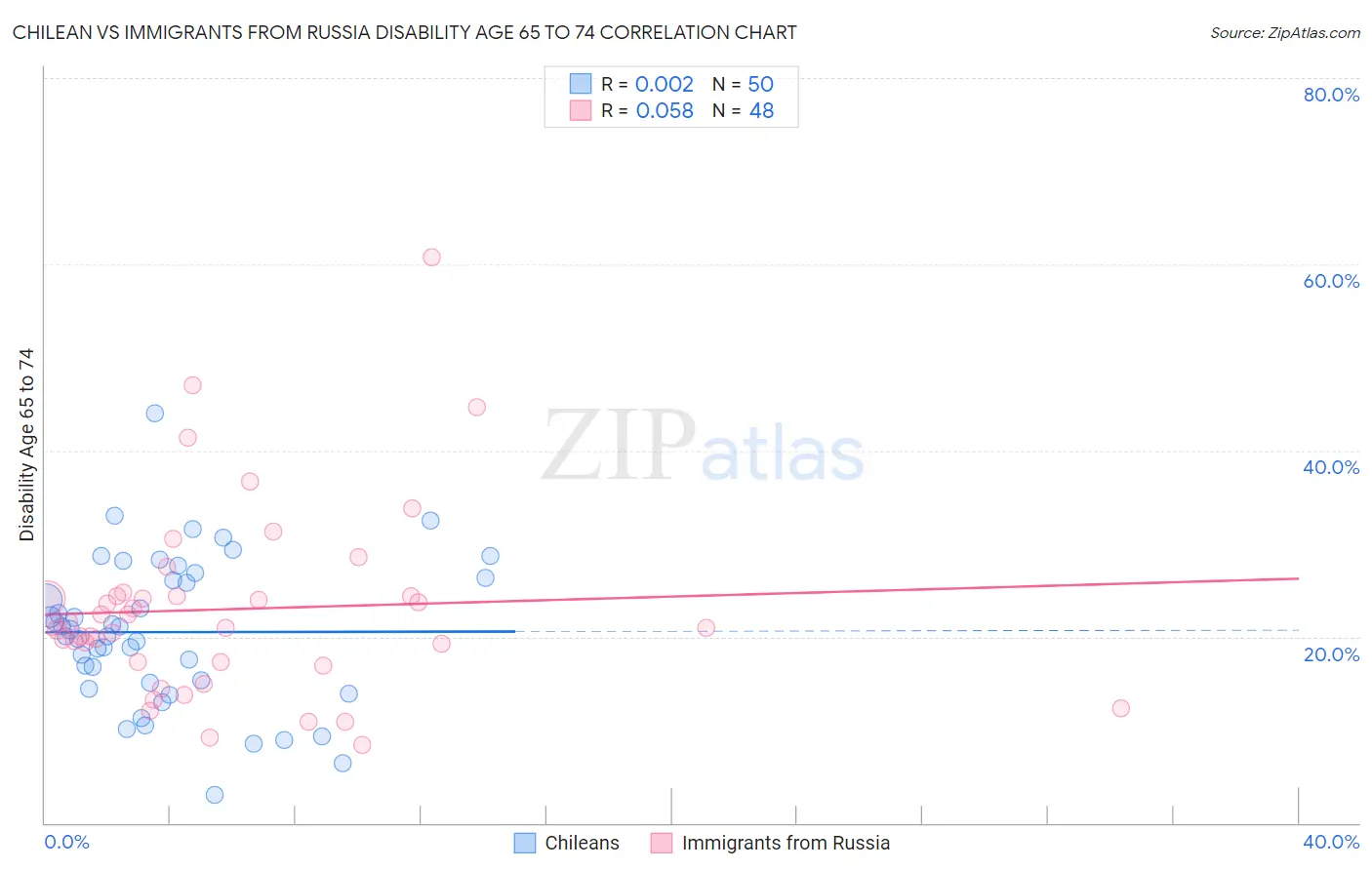 Chilean vs Immigrants from Russia Disability Age 65 to 74