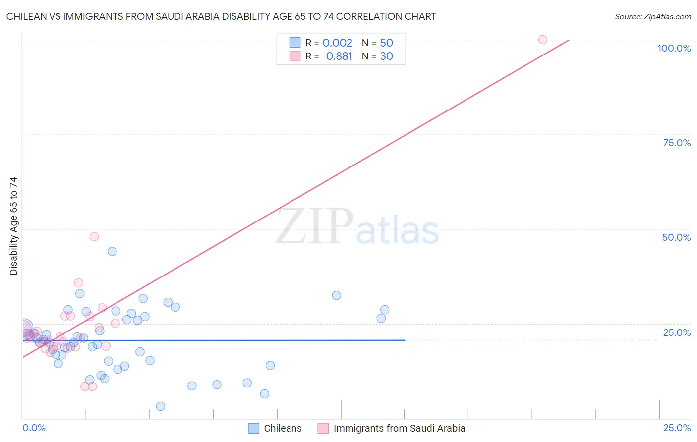Chilean vs Immigrants from Saudi Arabia Disability Age 65 to 74