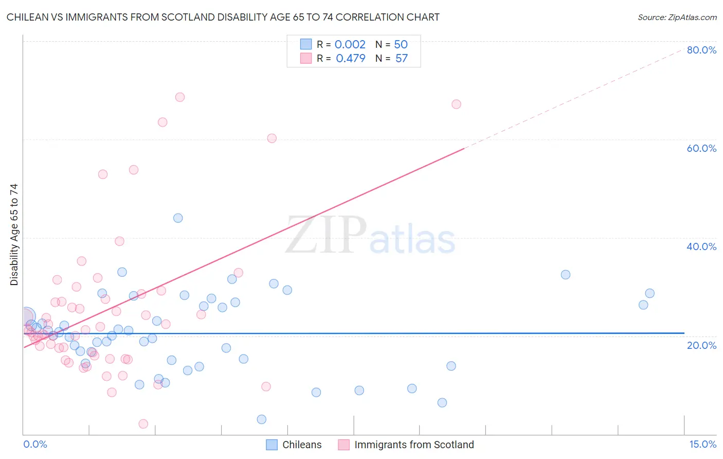 Chilean vs Immigrants from Scotland Disability Age 65 to 74