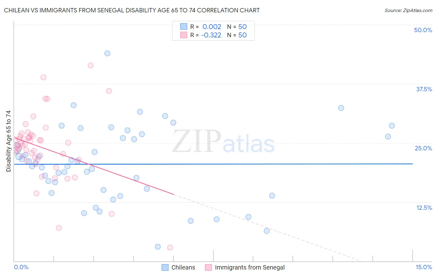 Chilean vs Immigrants from Senegal Disability Age 65 to 74
