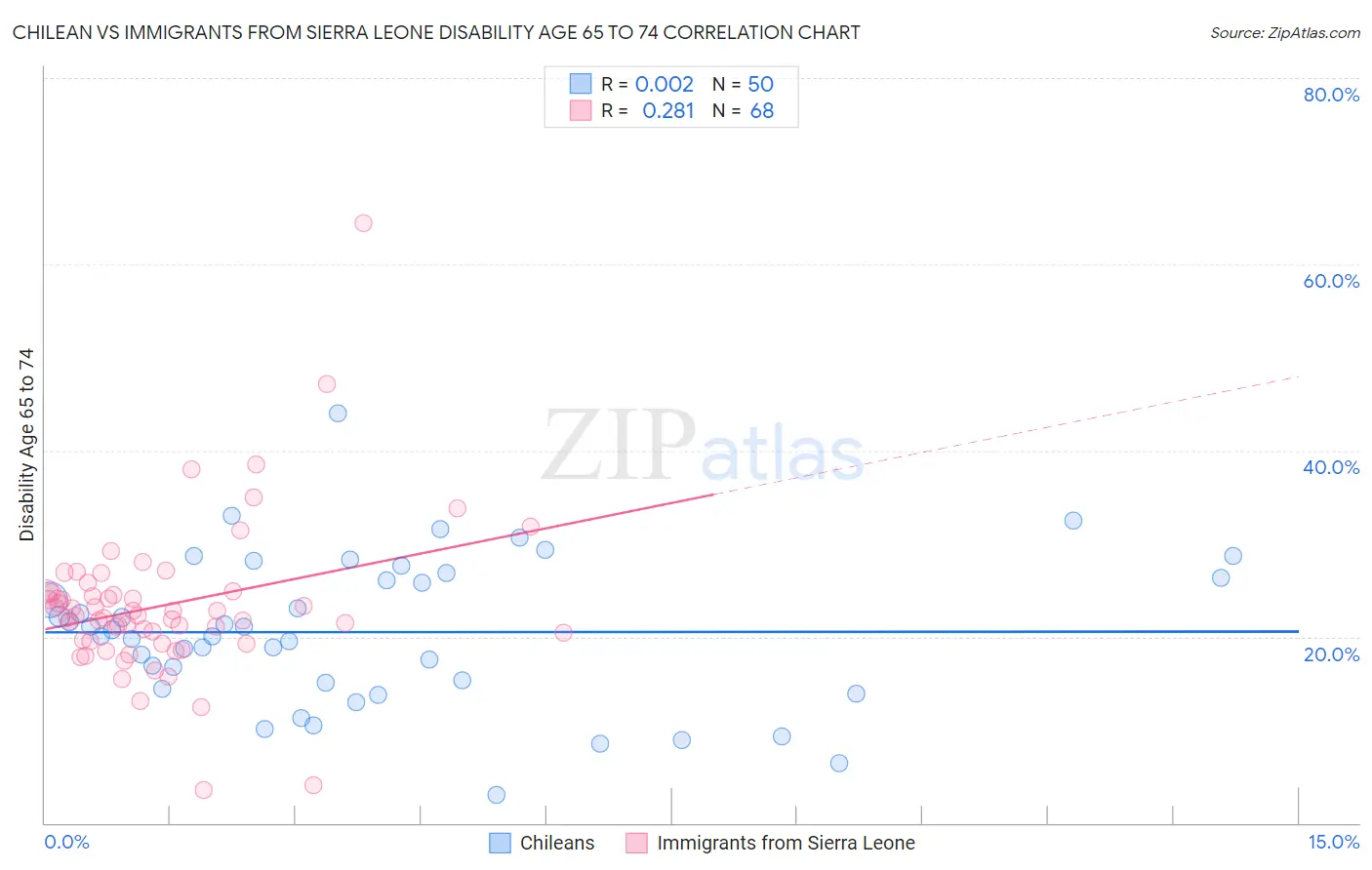 Chilean vs Immigrants from Sierra Leone Disability Age 65 to 74