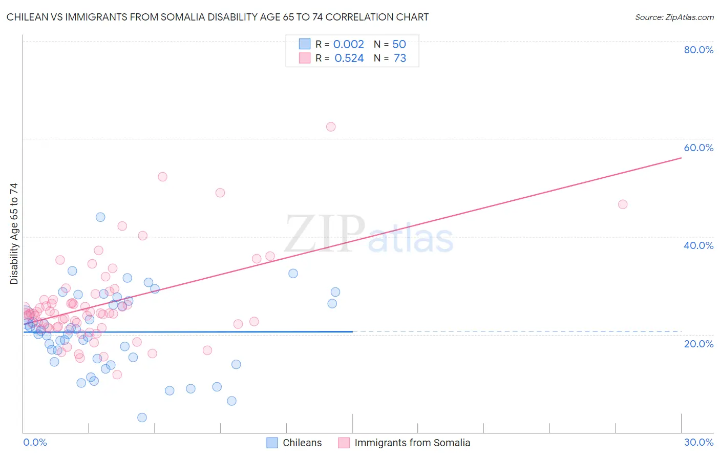 Chilean vs Immigrants from Somalia Disability Age 65 to 74