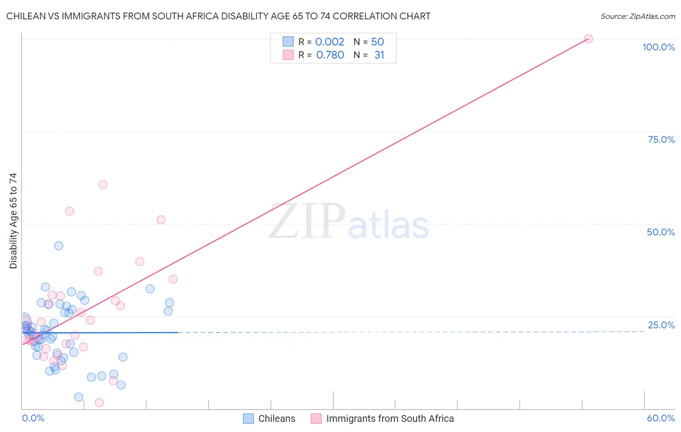 Chilean vs Immigrants from South Africa Disability Age 65 to 74