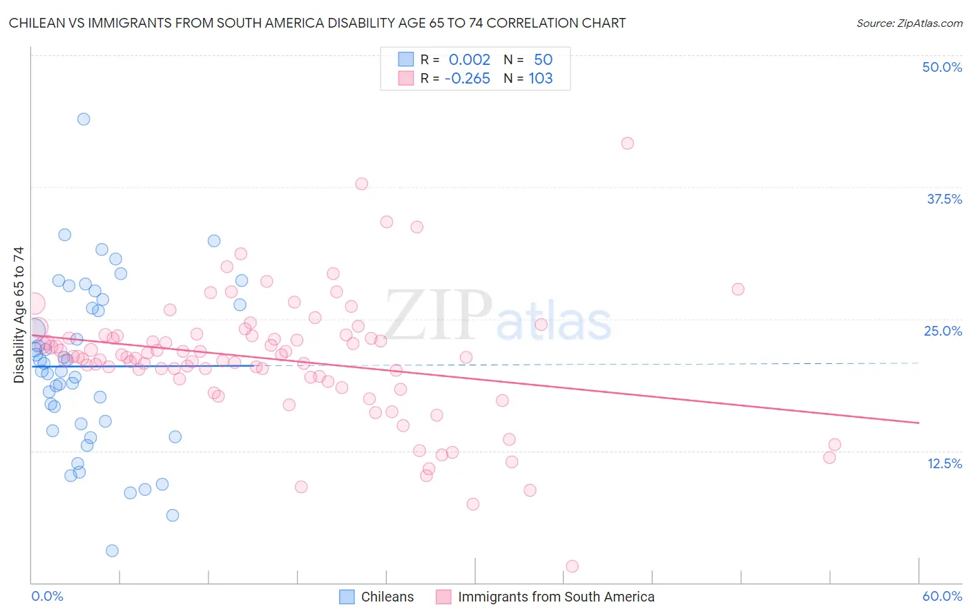 Chilean vs Immigrants from South America Disability Age 65 to 74