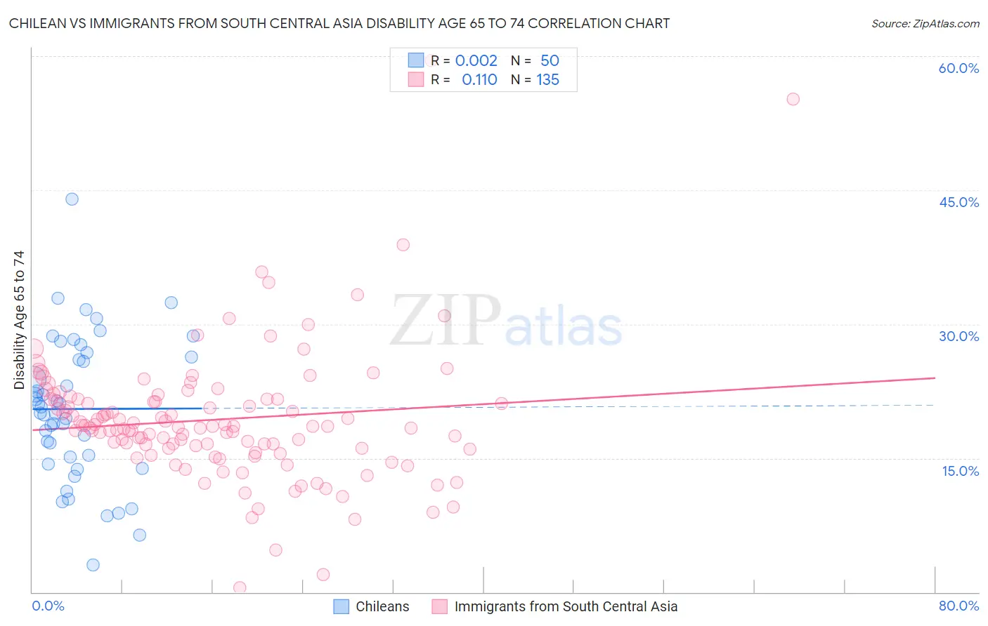 Chilean vs Immigrants from South Central Asia Disability Age 65 to 74