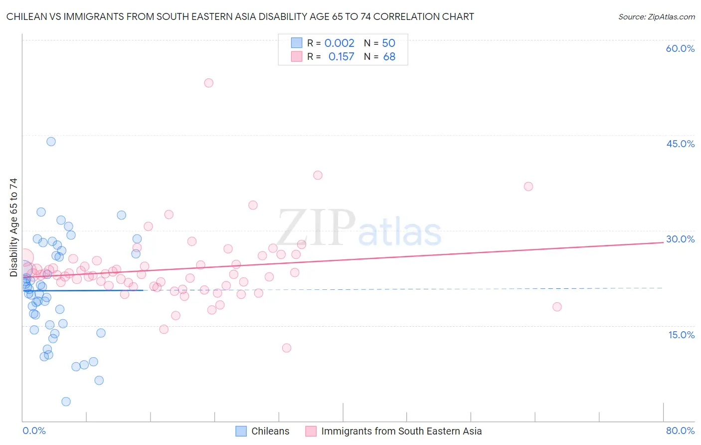 Chilean vs Immigrants from South Eastern Asia Disability Age 65 to 74