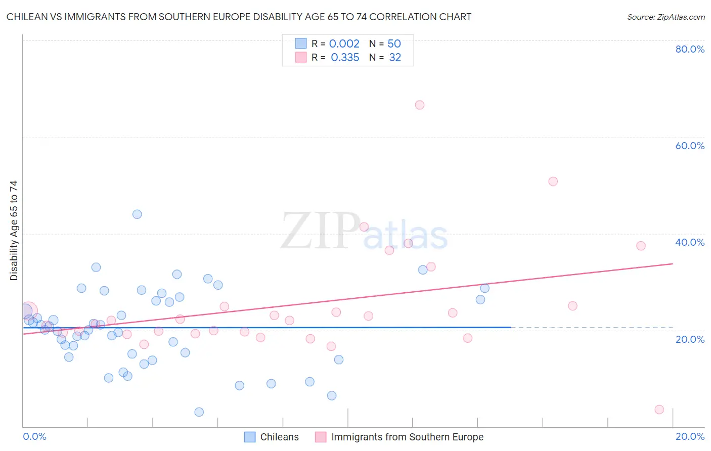 Chilean vs Immigrants from Southern Europe Disability Age 65 to 74